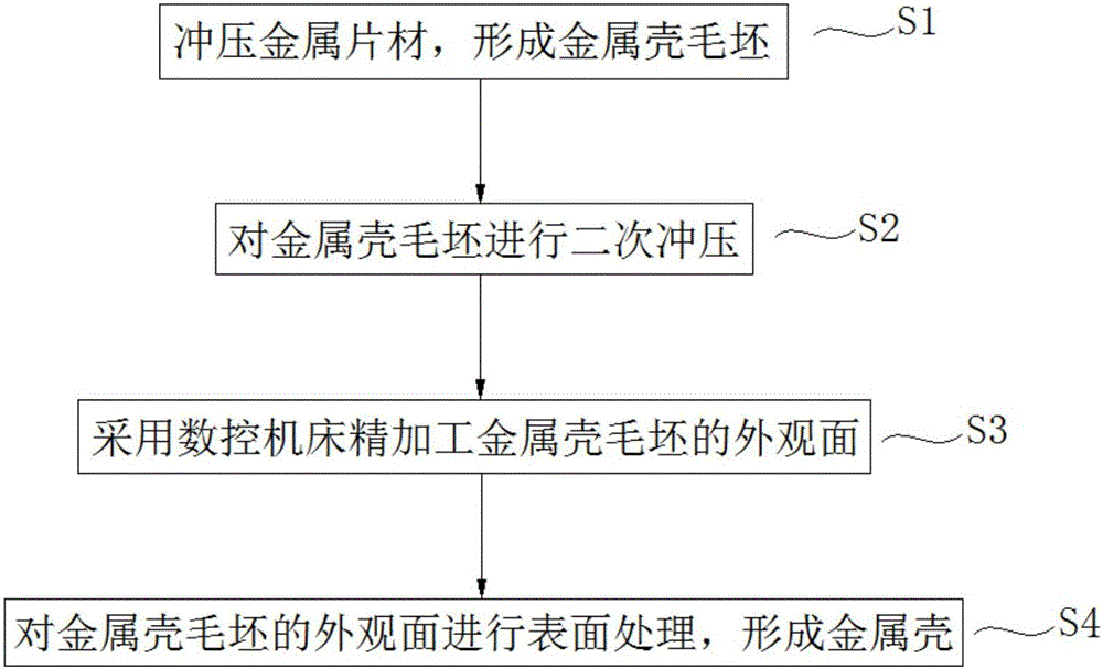 Metal shell forming process, integrated shell forming process, shell and electronic device