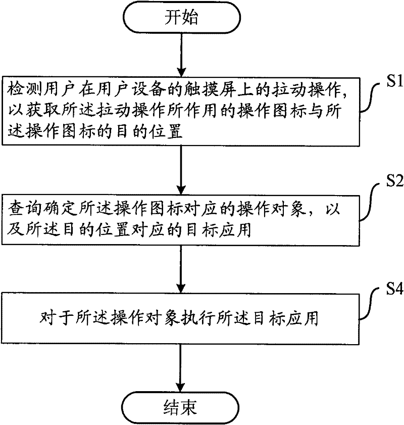 Method and device for carrying out application scheduling according to touch screen pulling operation of user