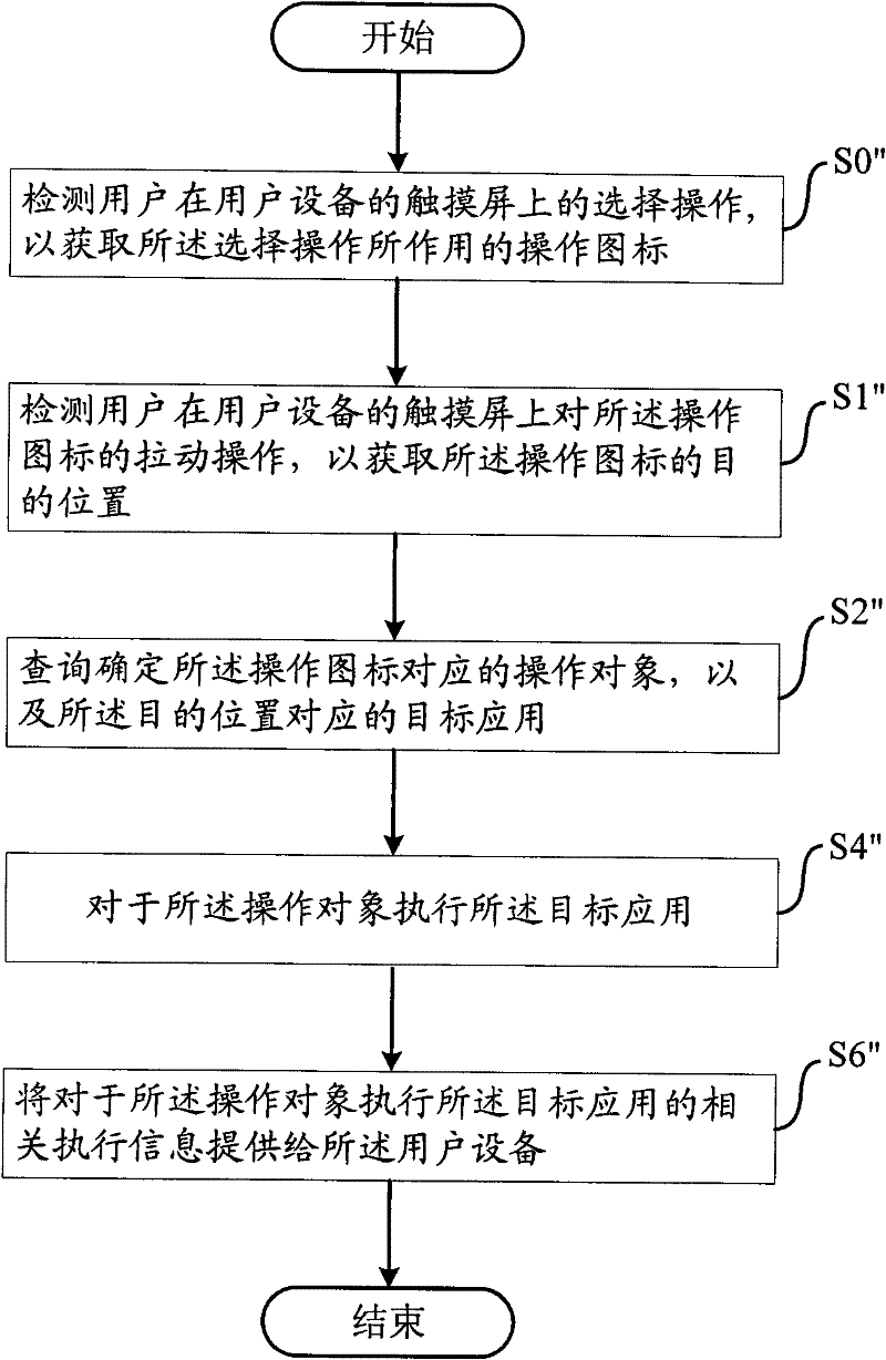 Method and device for carrying out application scheduling according to touch screen pulling operation of user