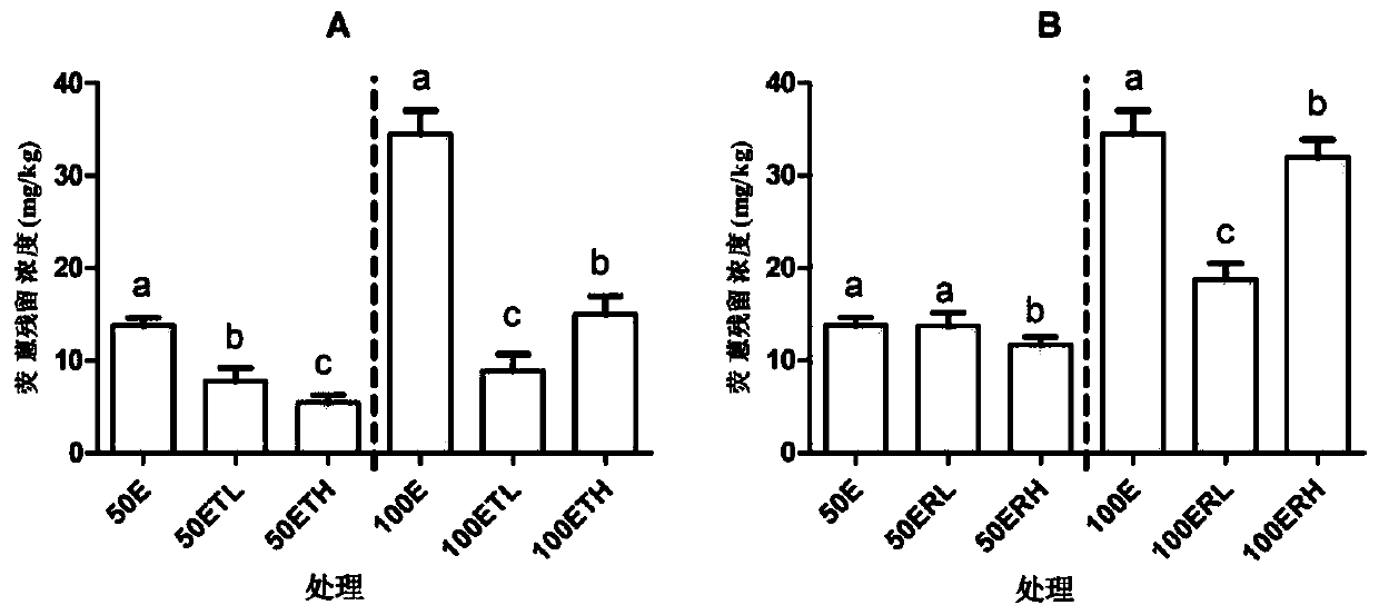 Method for vermiremediation synergy of polycyclic aromatic hydrocarbon-contaminated soil