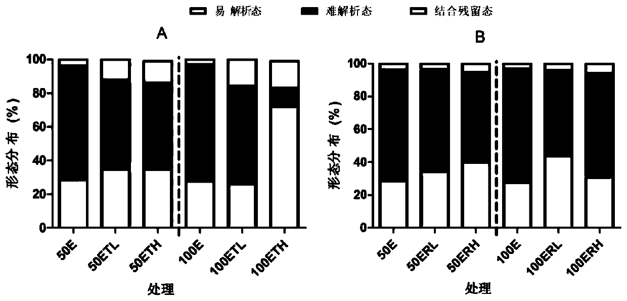 Method for vermiremediation synergy of polycyclic aromatic hydrocarbon-contaminated soil