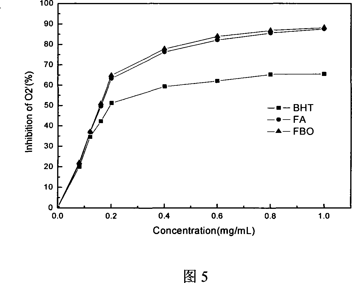 Method for synthesizing functional foodstuff antioxidant feruloylated dibutyrated acylglycerol accelerated by enzyme