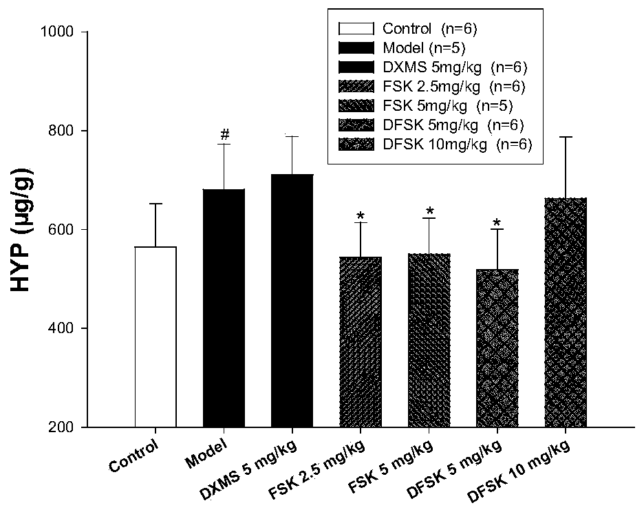 Application of forskolin and derivatives thereof in preparing anti-pulmonary fibrosis drug