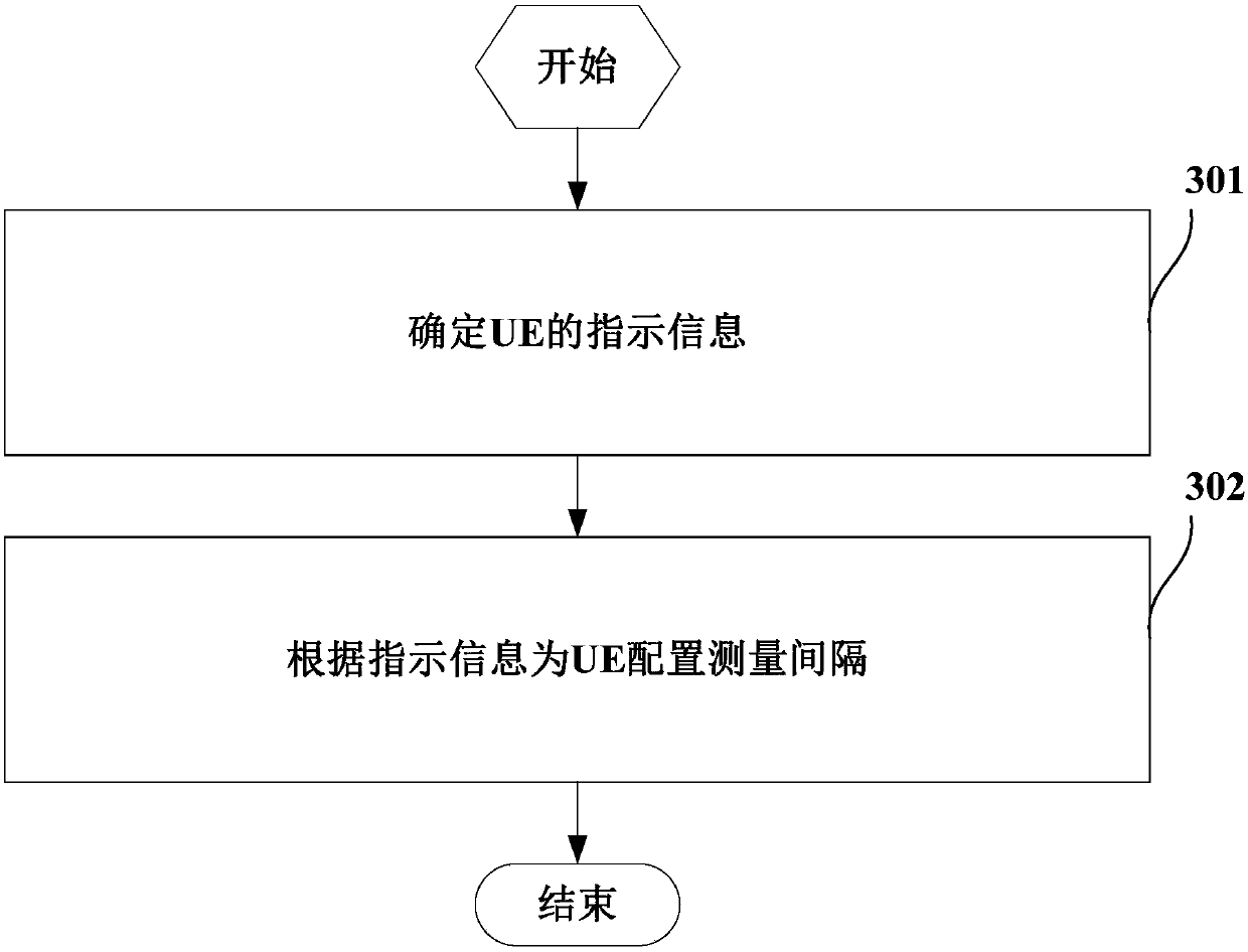 Method and device for indicating a measurement interval