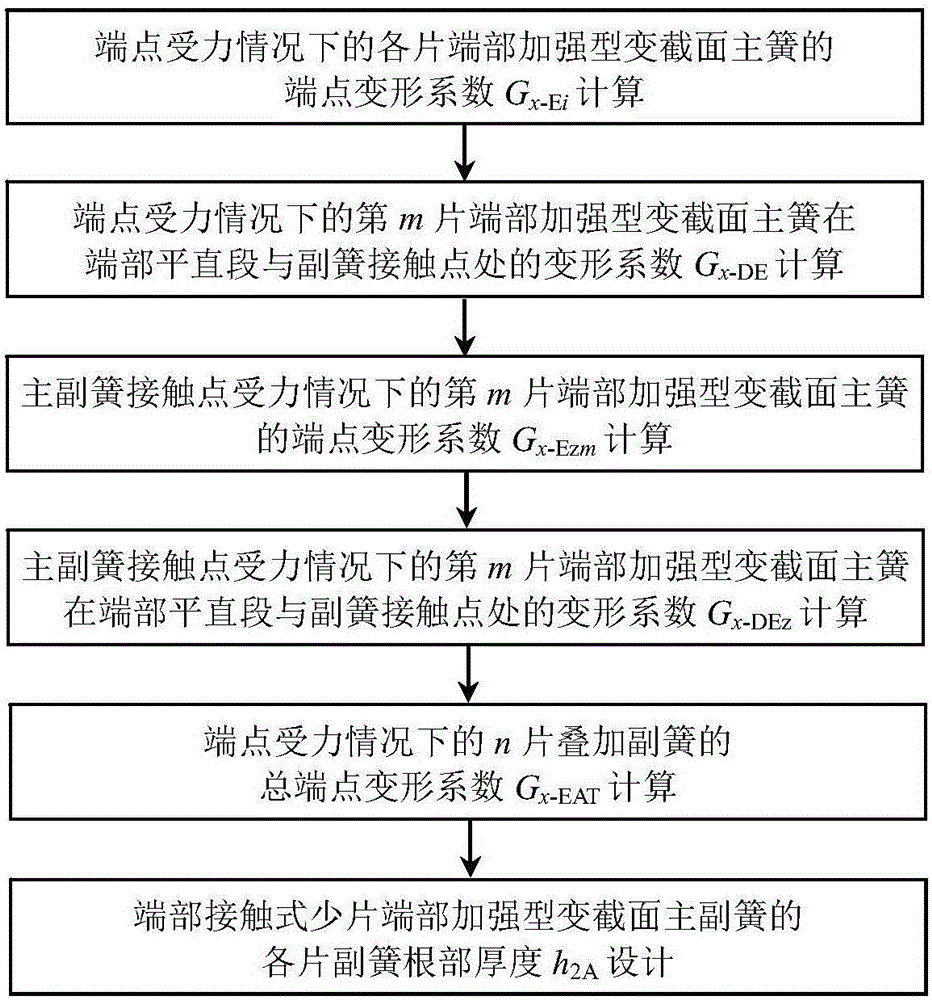 Design method for root thickness of end contact type few leaf end enhanced auxiliary springs