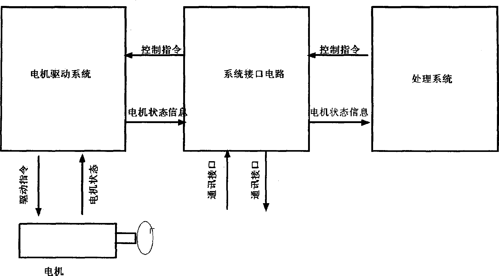 On-chip motor servo-controlled system