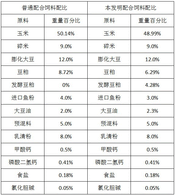 Low-antigen fermented soybean meal containing weaned-pig compound feed and preparation method thereof