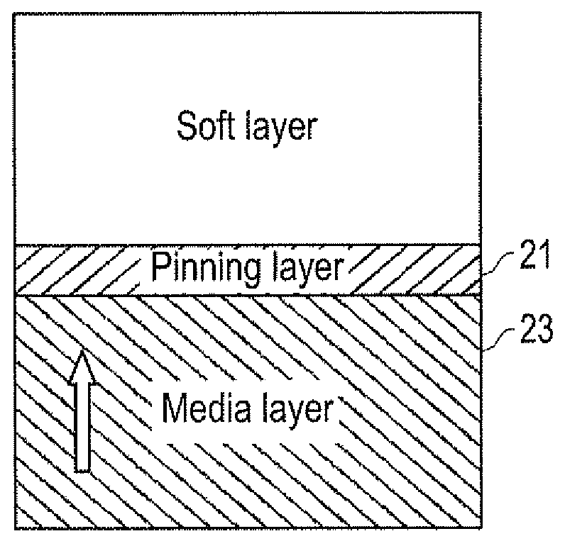 System, method and apparatus for multiple anisotropy layered magnetic structures for controlling reversal mechanism and tightening of switching field distribution in bit patterned media