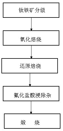 Method for preparing artificial rutile from titanium concentrate