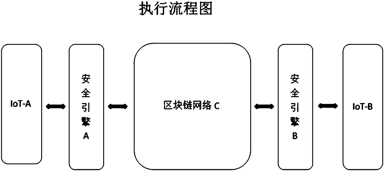 Block chain-based internet of things safety and data privacy protection system