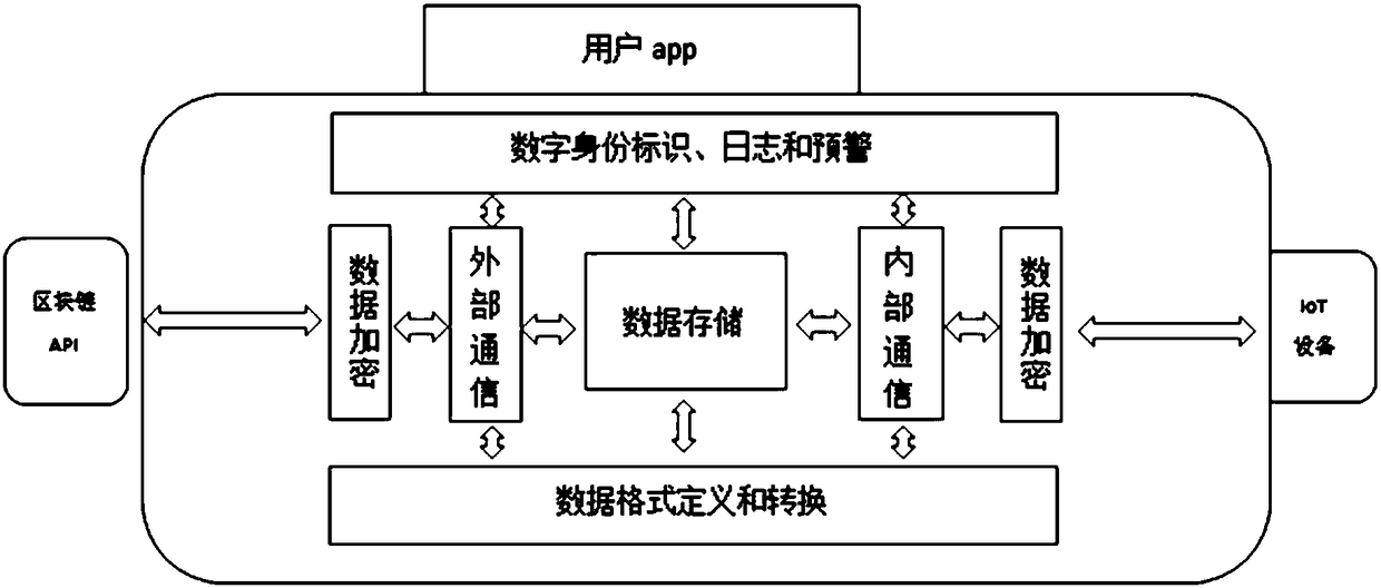 Block chain-based internet of things safety and data privacy protection system