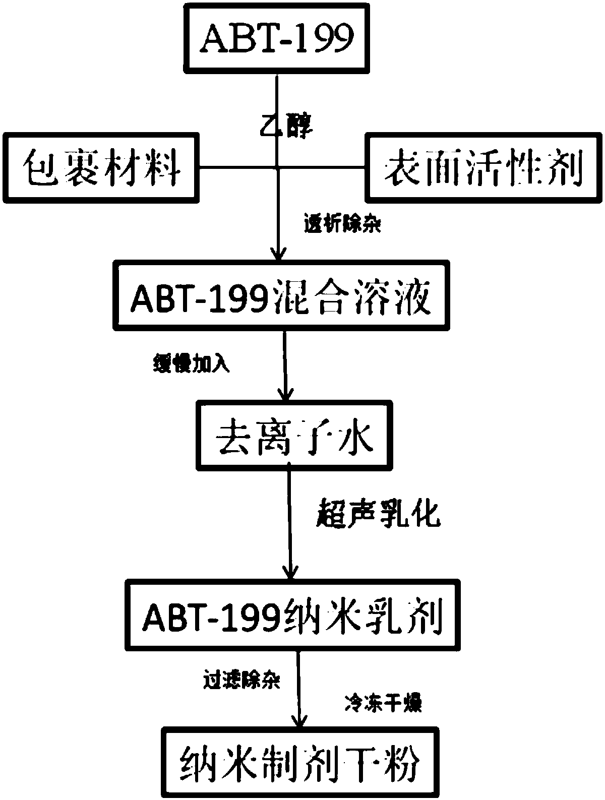 ABT-199 nano-emulsion dispersing agent and preparation method thereof