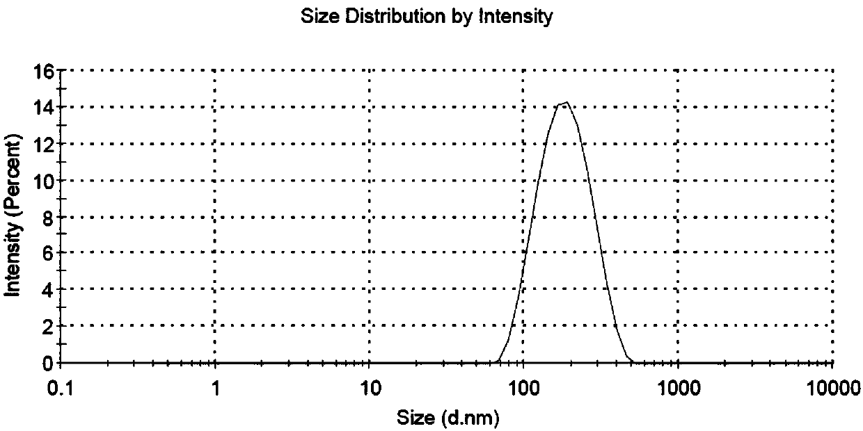 ABT-199 nano-emulsion dispersing agent and preparation method thereof