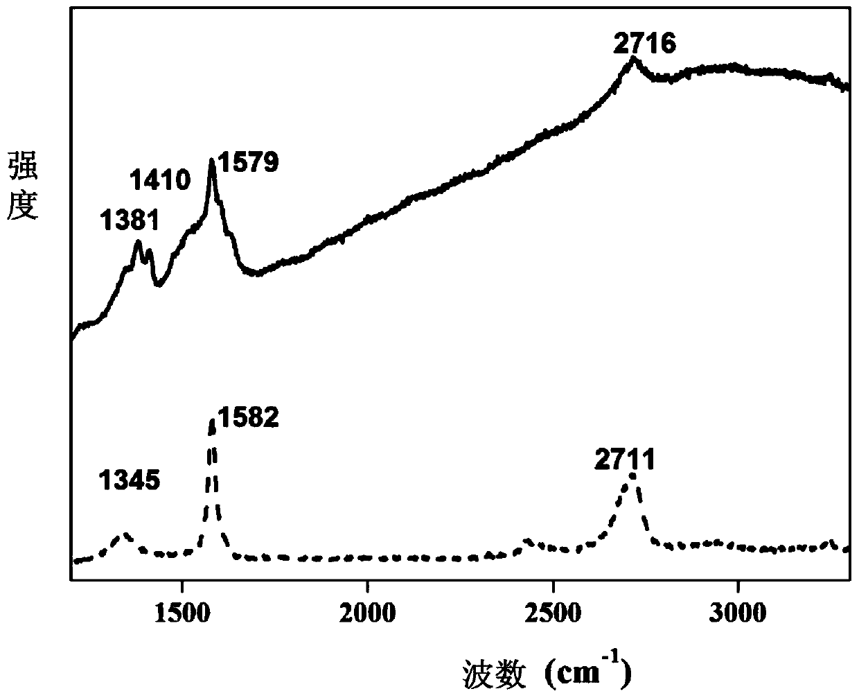 A kind of graphene composite coating and preparation method thereof