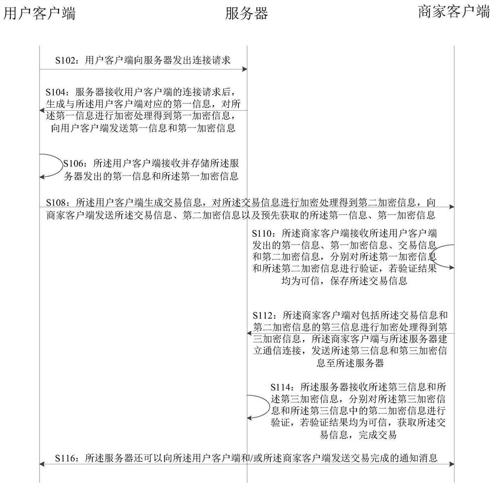 A transaction processing method, server, client and system