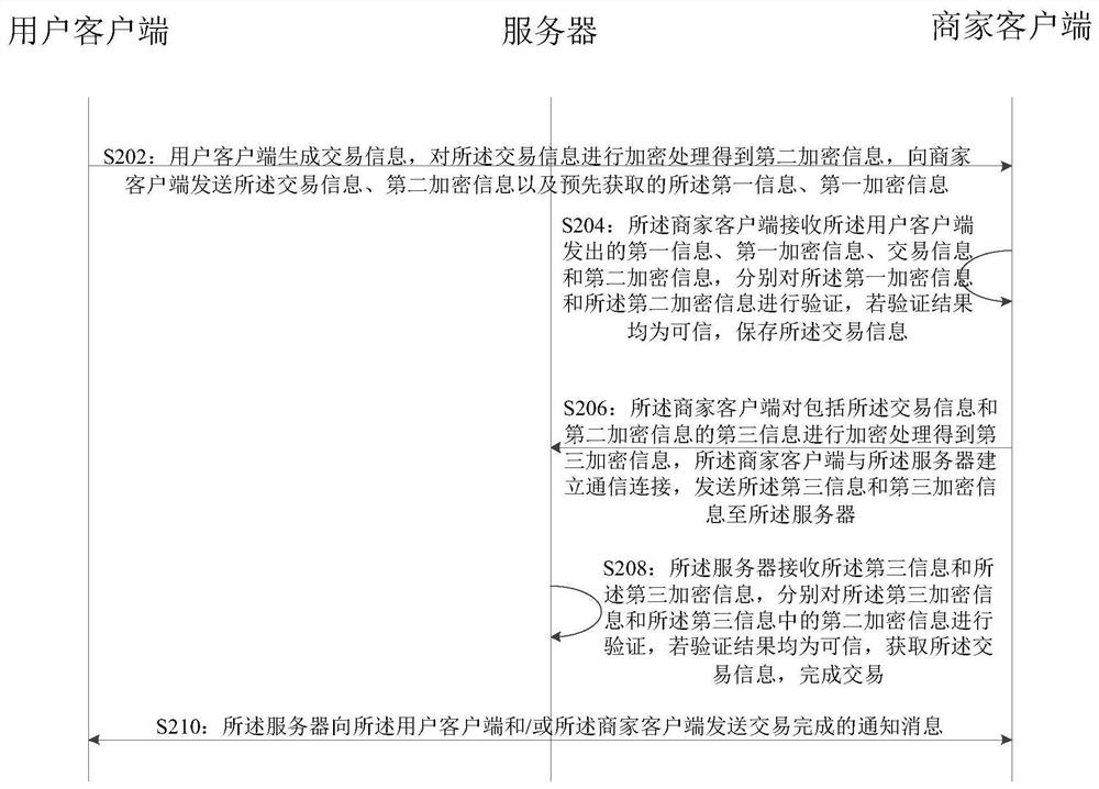 A transaction processing method, server, client and system