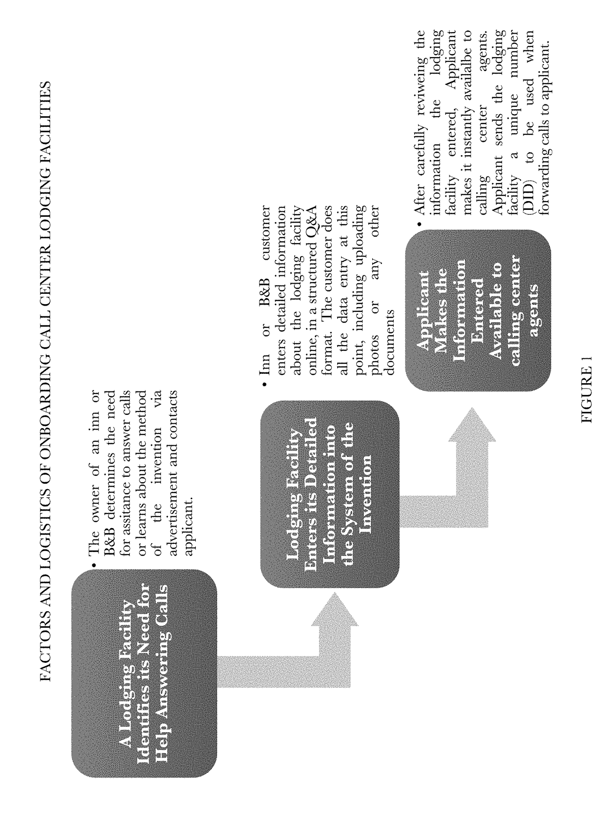 Method to optimize small lodging facilities' revenue from reservation calls