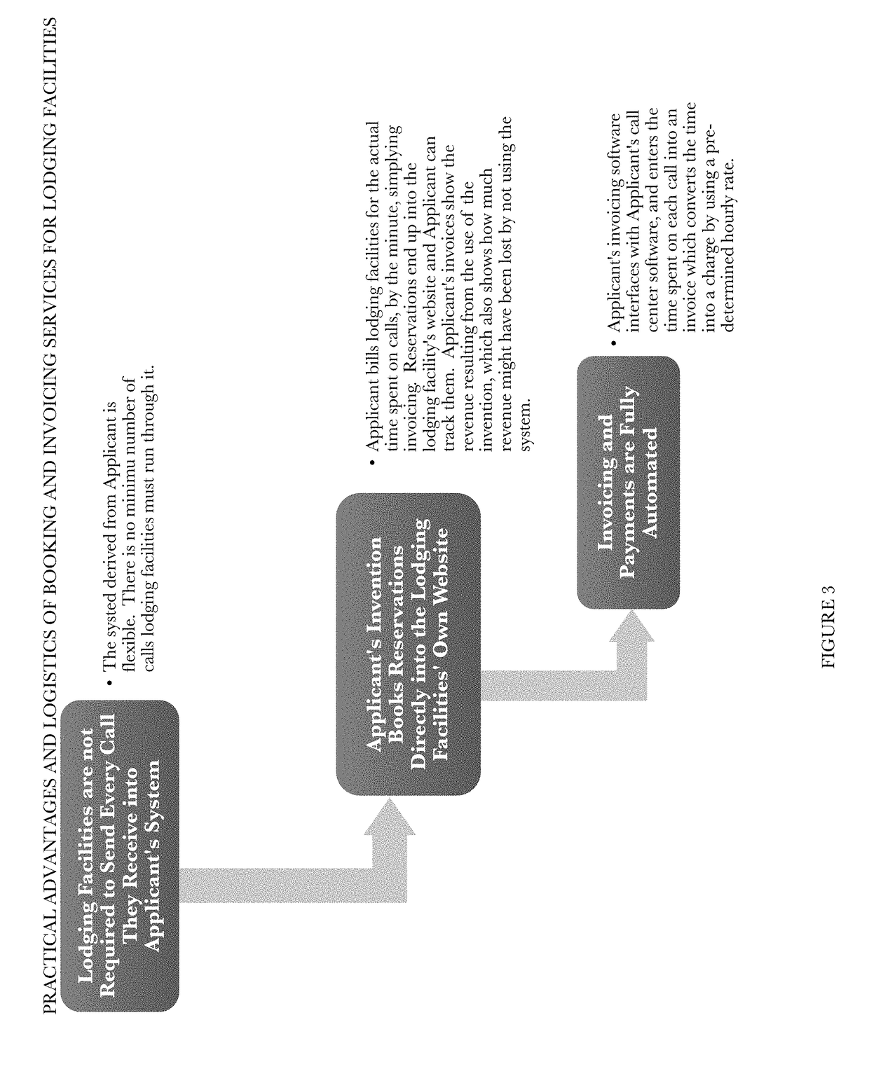 Method to optimize small lodging facilities' revenue from reservation calls