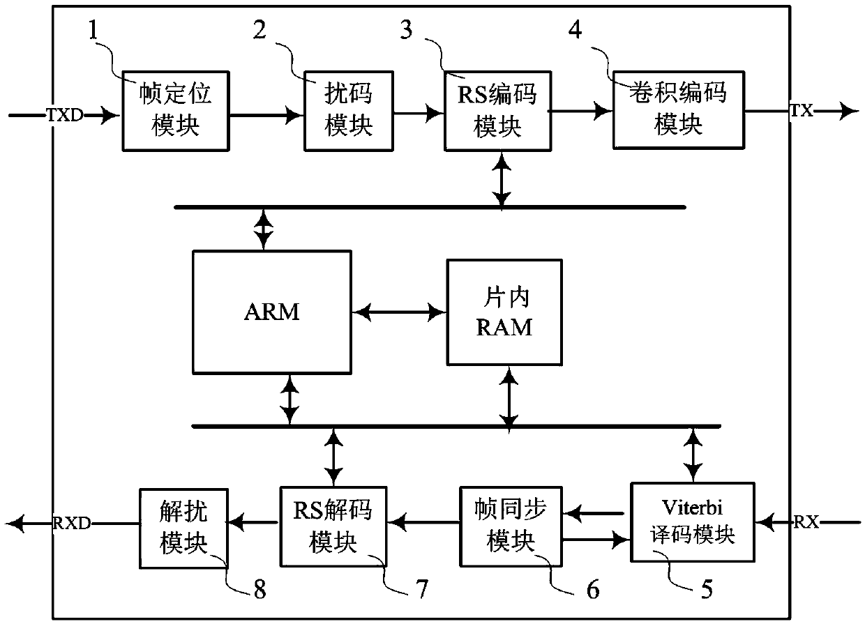 Channel concatenated coding and decoding method for power line carrier communication and apparatus thereof