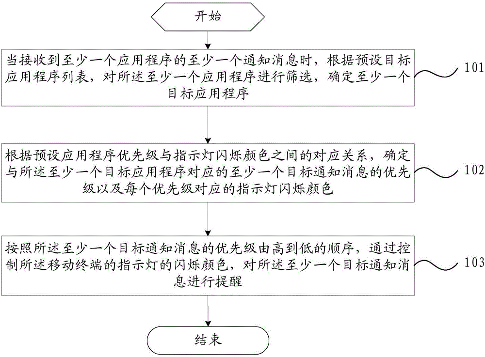 Notification message prompting method and mobile terminal