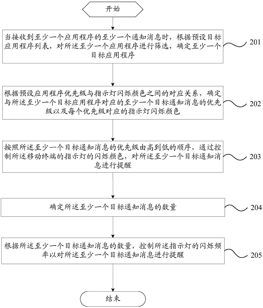 Notification message prompting method and mobile terminal