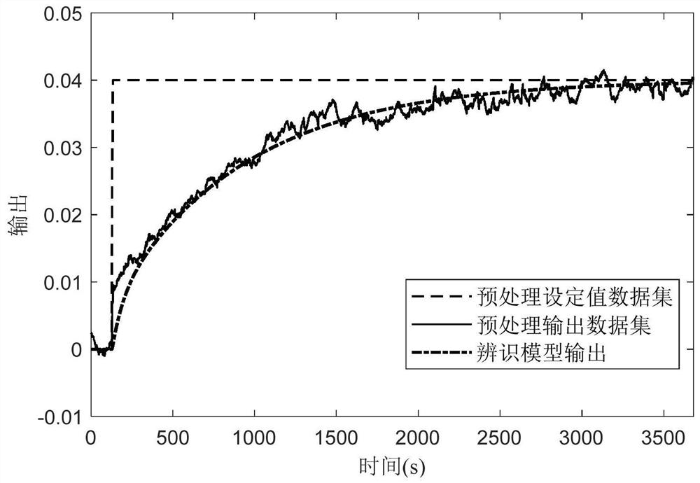 A control method for a process control system