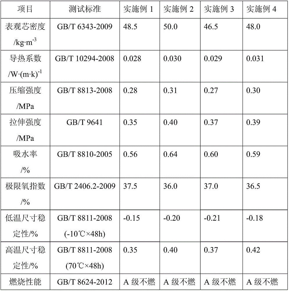 Desulphurization gypsum-polyurethane compounded fireproof and heat-preservation board and preparing method thereof