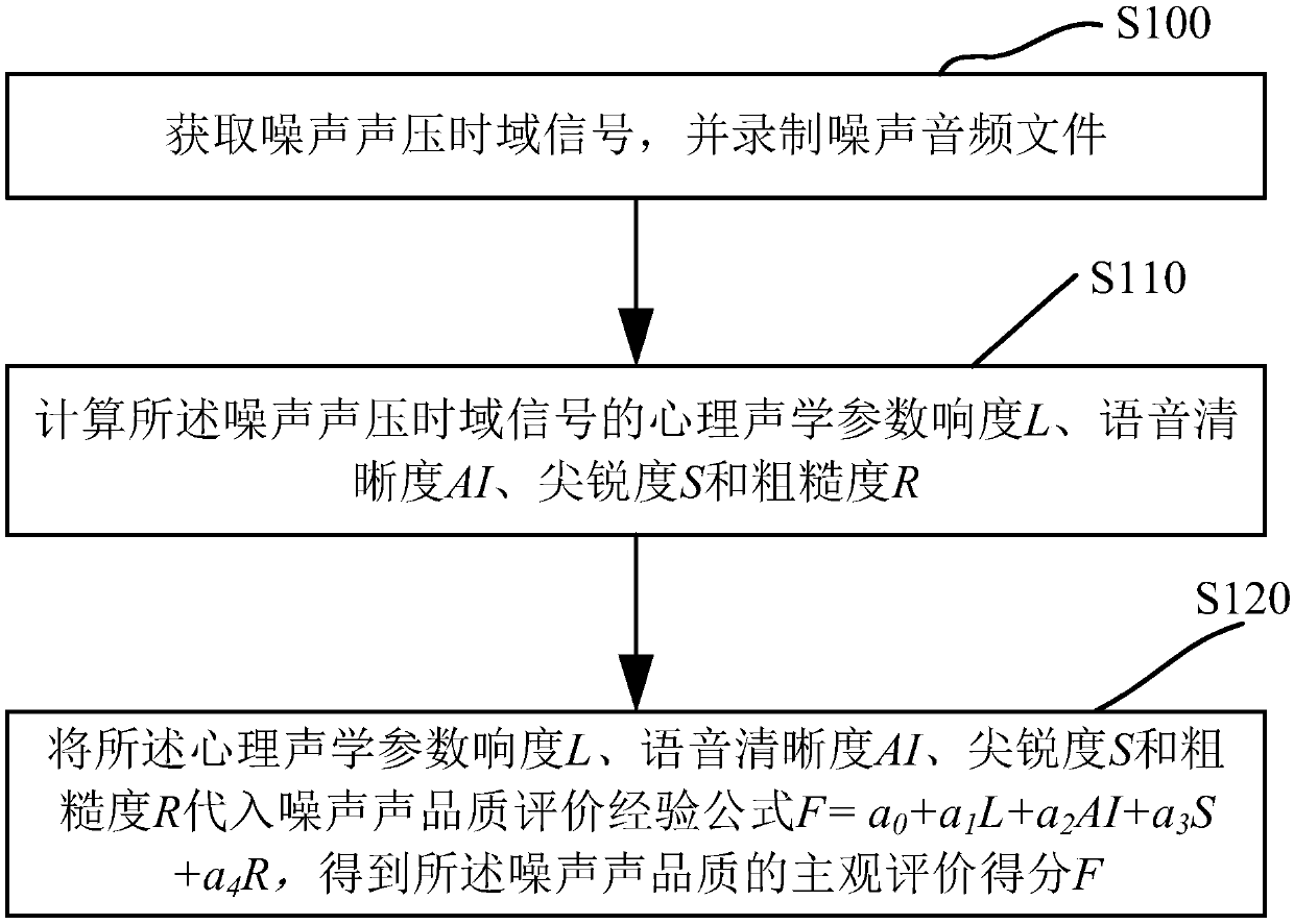 Noise sound quality evaluation method based on human-computer interaction interface