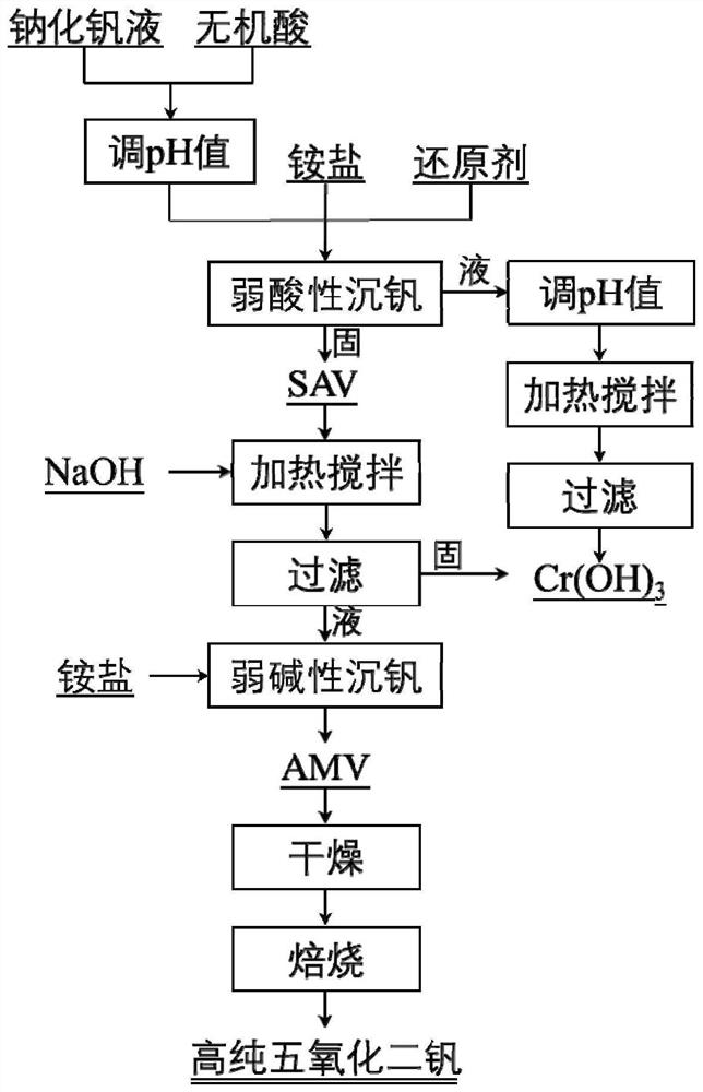 Method for preparing high-purity vanadium pentoxide by reducing and hydrolyzing sodium vanadium solution