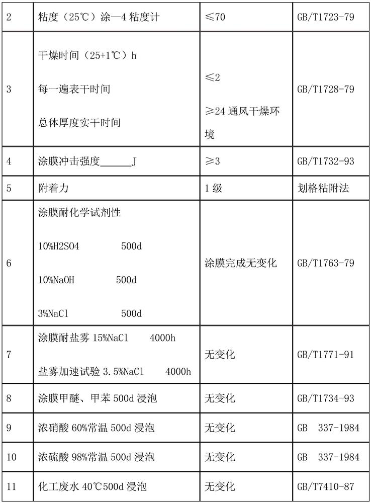 Production and preparation method of anticorrosive coating