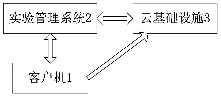 A virtual experiment system based on cloud computing technology