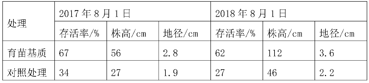 Seedling culture substrate and preparation method thereof