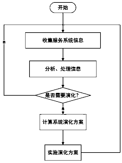 User demand change-oriented micro-service self-adaption method and user demand change-oriented micro-service self-adaption system