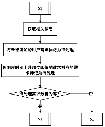 User demand change-oriented micro-service self-adaption method and user demand change-oriented micro-service self-adaption system