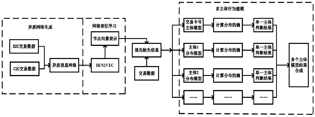 Online transaction multi-subject behavior modeling method based on heterogeneous network representation learning