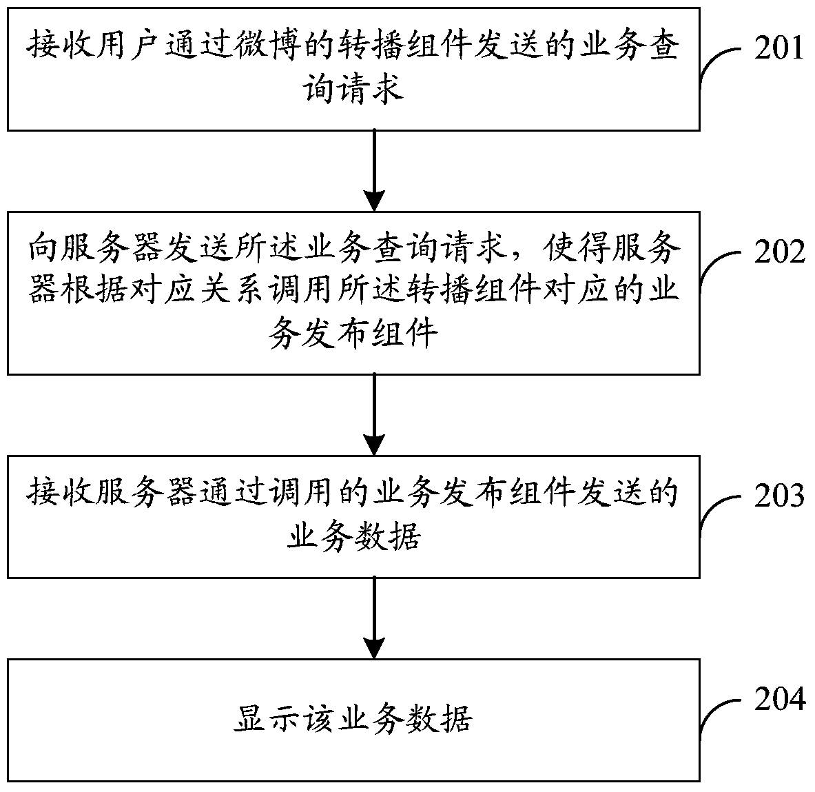 Method, device and system for publishing business data based on microblog