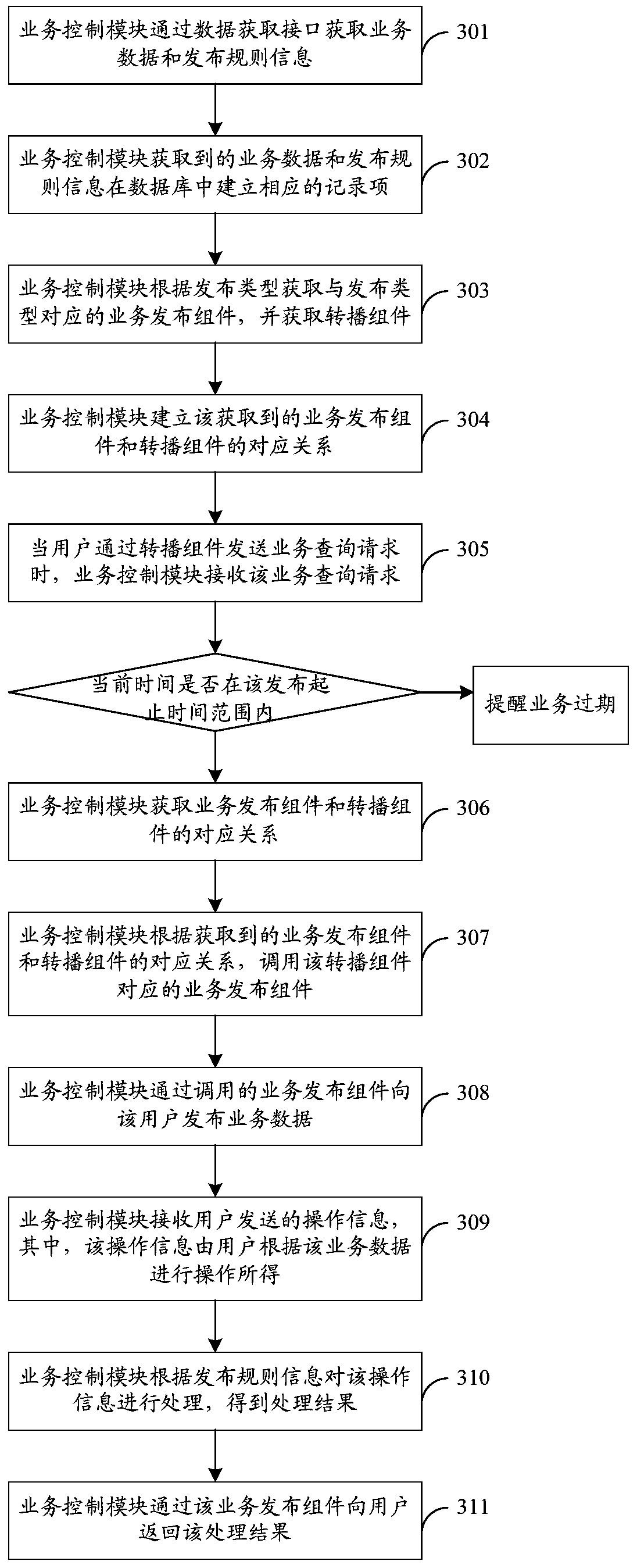 Method, device and system for publishing business data based on microblog