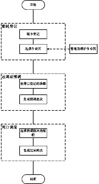 Intelligent multi-work-zone ship dispatching method based on digital channel