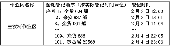 Intelligent multi-work-zone ship dispatching method based on digital channel