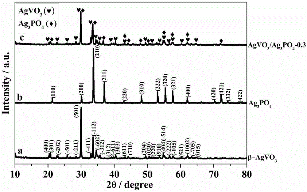 AgVO3/Ag3PO4 heterojunction composite photocatalyst and preparation method and application thereof