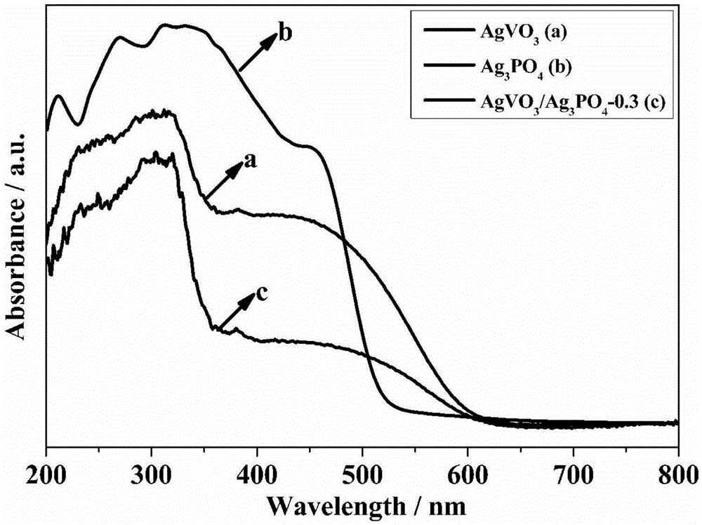 AgVO3/Ag3PO4 heterojunction composite photocatalyst and preparation method and application thereof