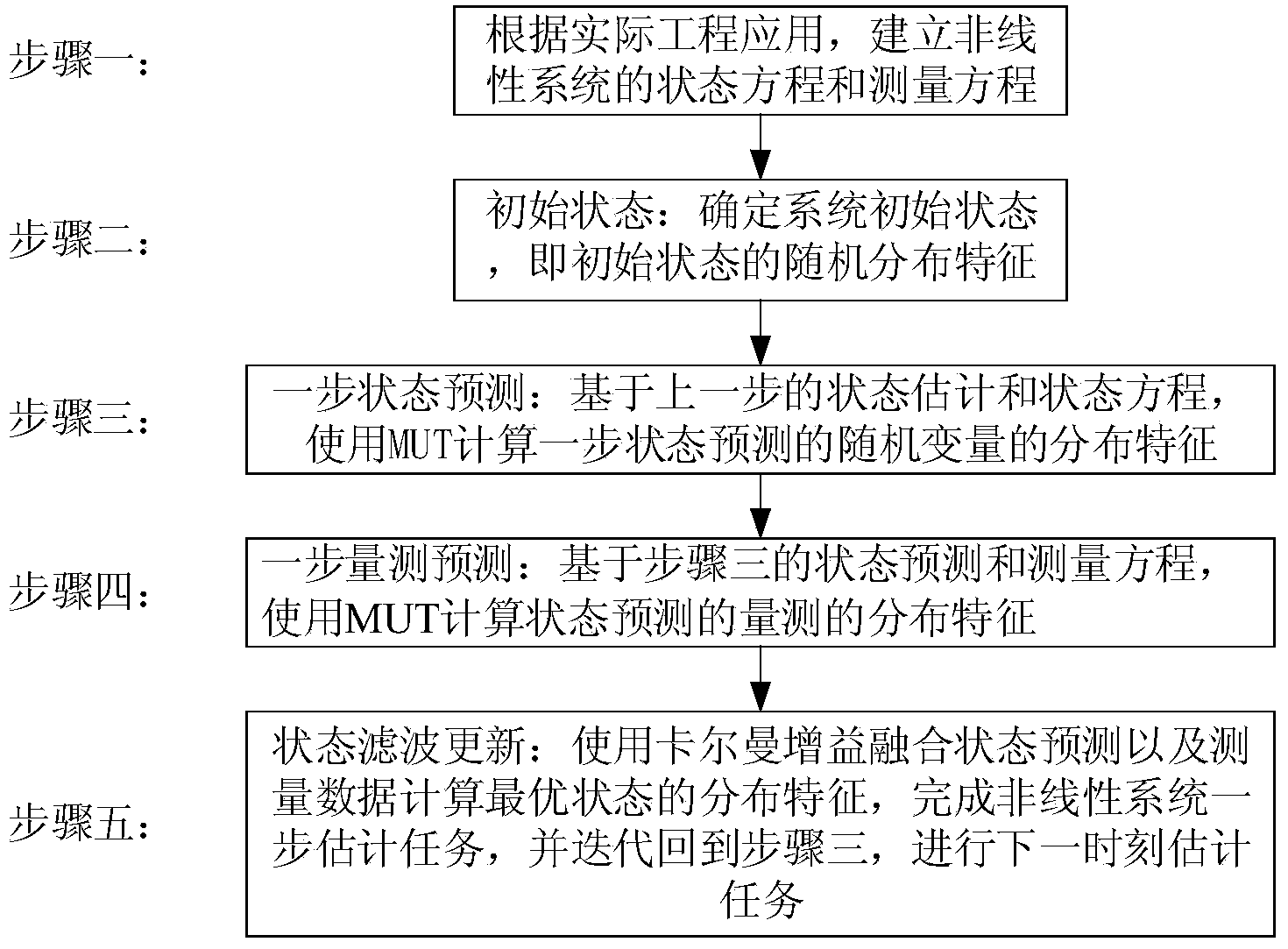 High moment matching based unscented kalman filter polynomial method