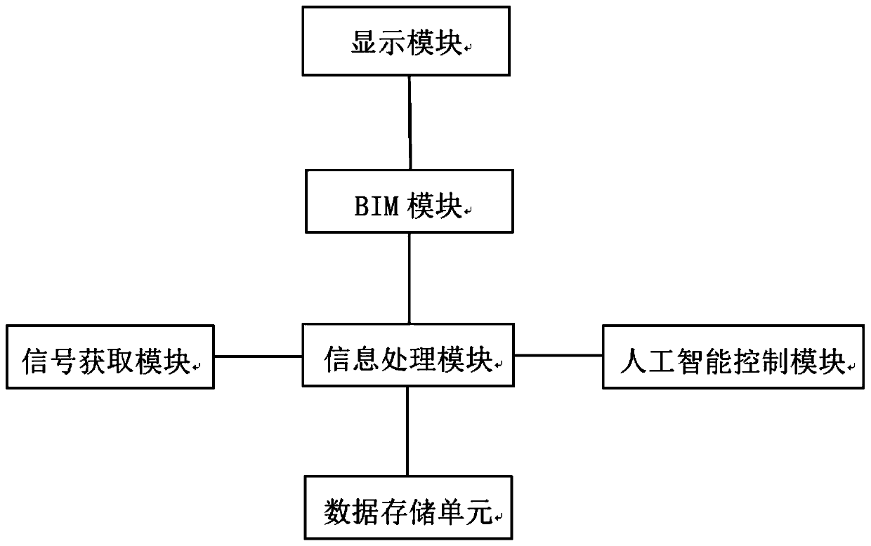 Method for realizing remote monitoring and authorization of tramcar based on BIM+AI