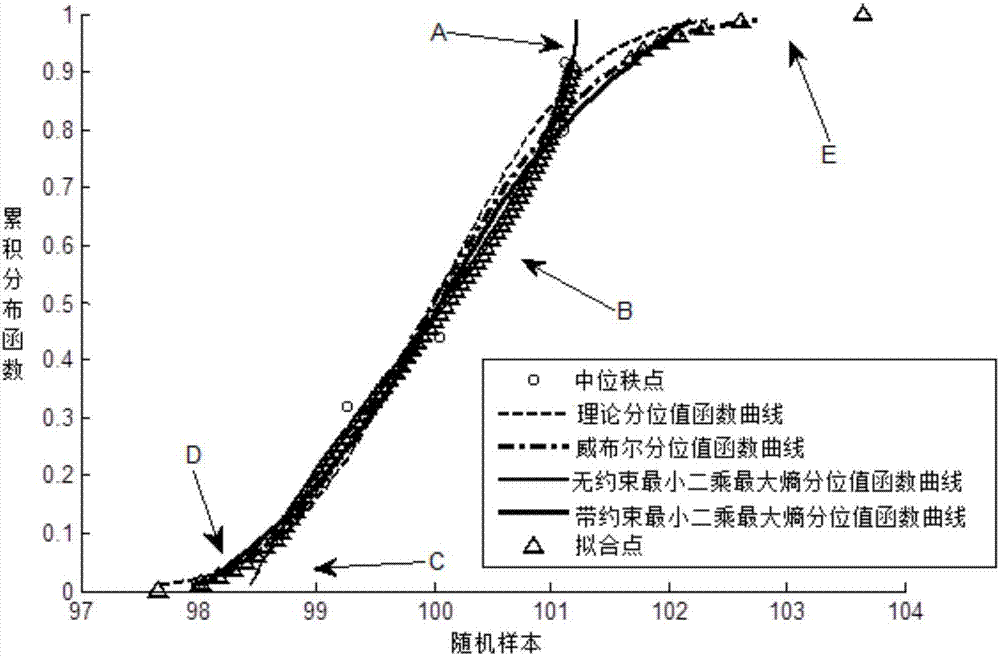 Method for establishing constrained least square maximum entropy quantile function model