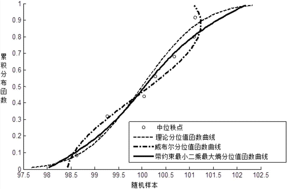 Method for establishing constrained least square maximum entropy quantile function model