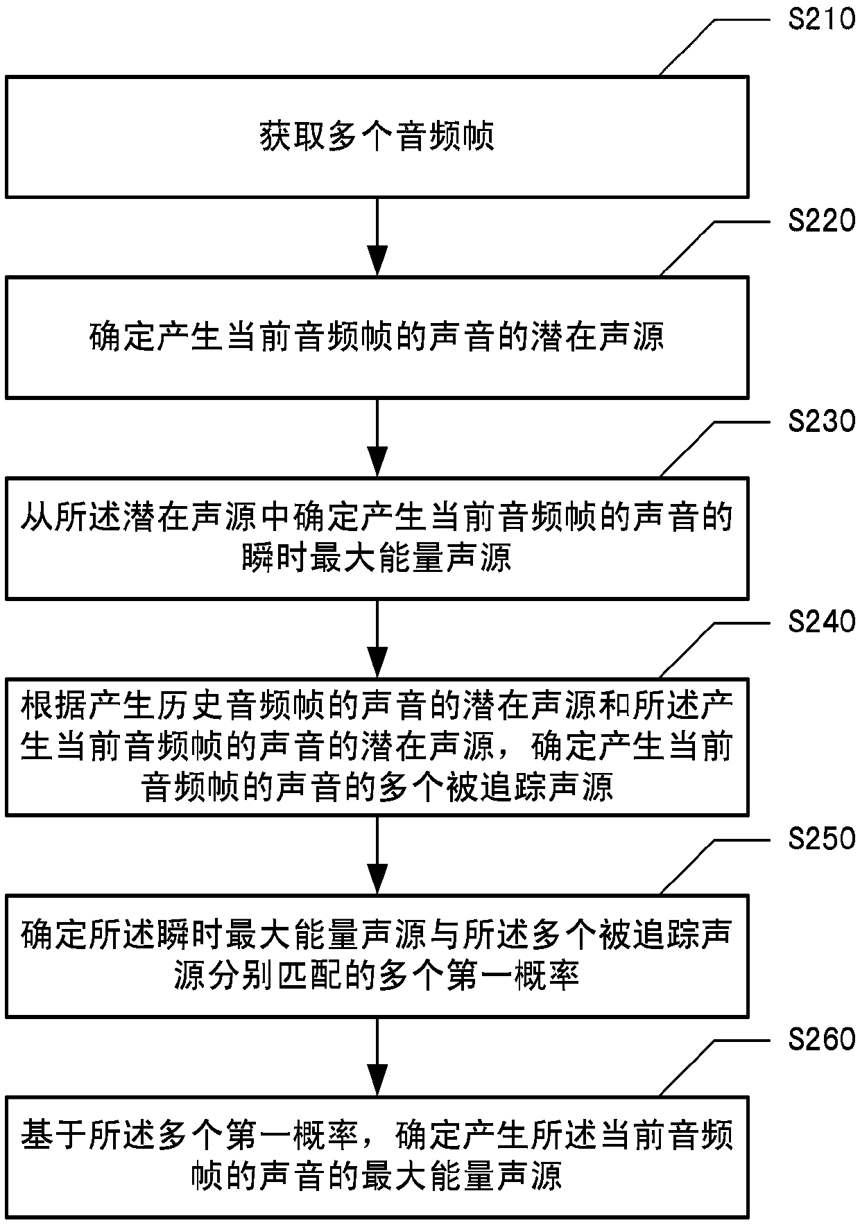 Sound processing method and system, electronic equipment and computer readable medium