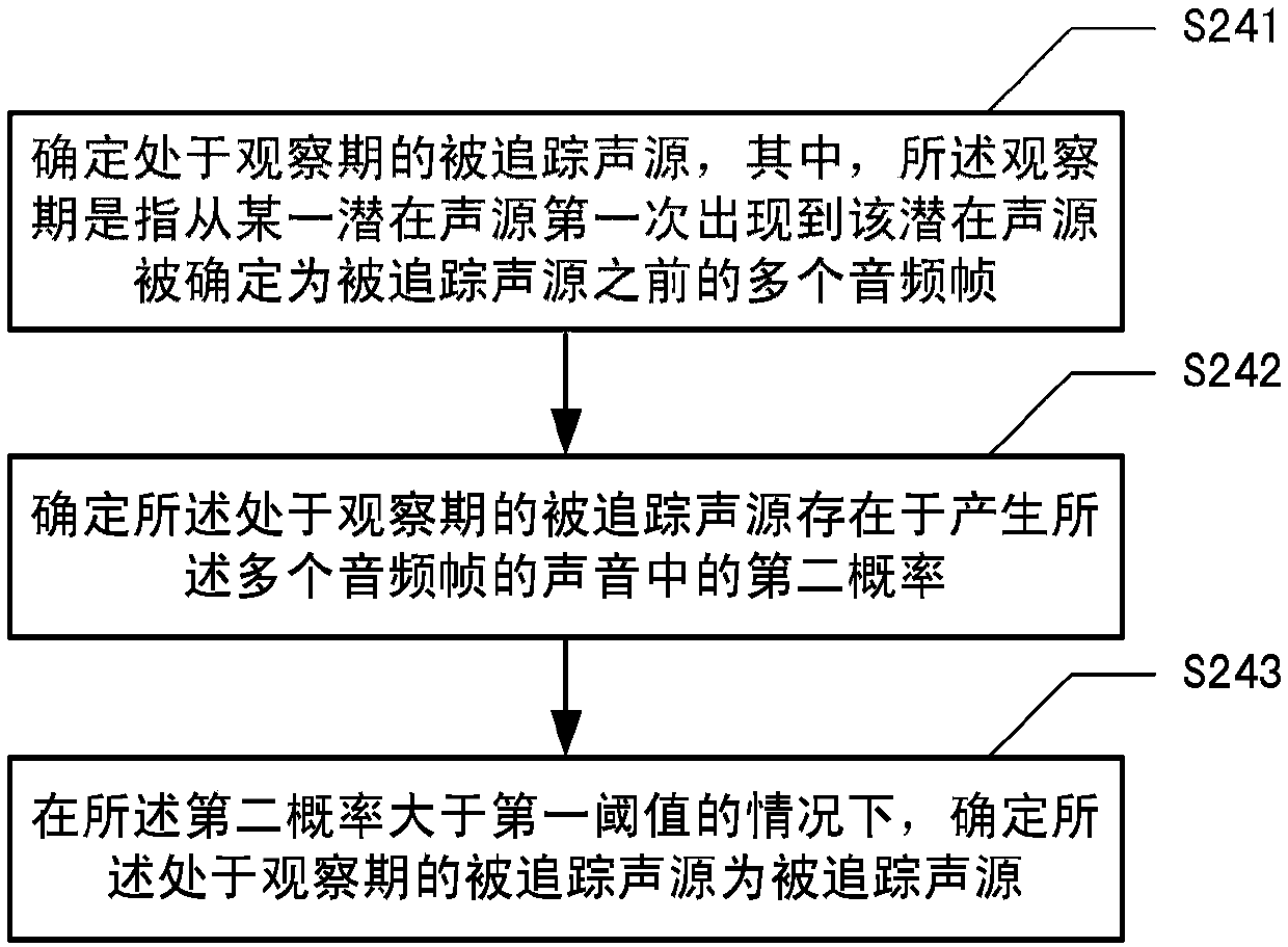 Sound processing method and system, electronic equipment and computer readable medium