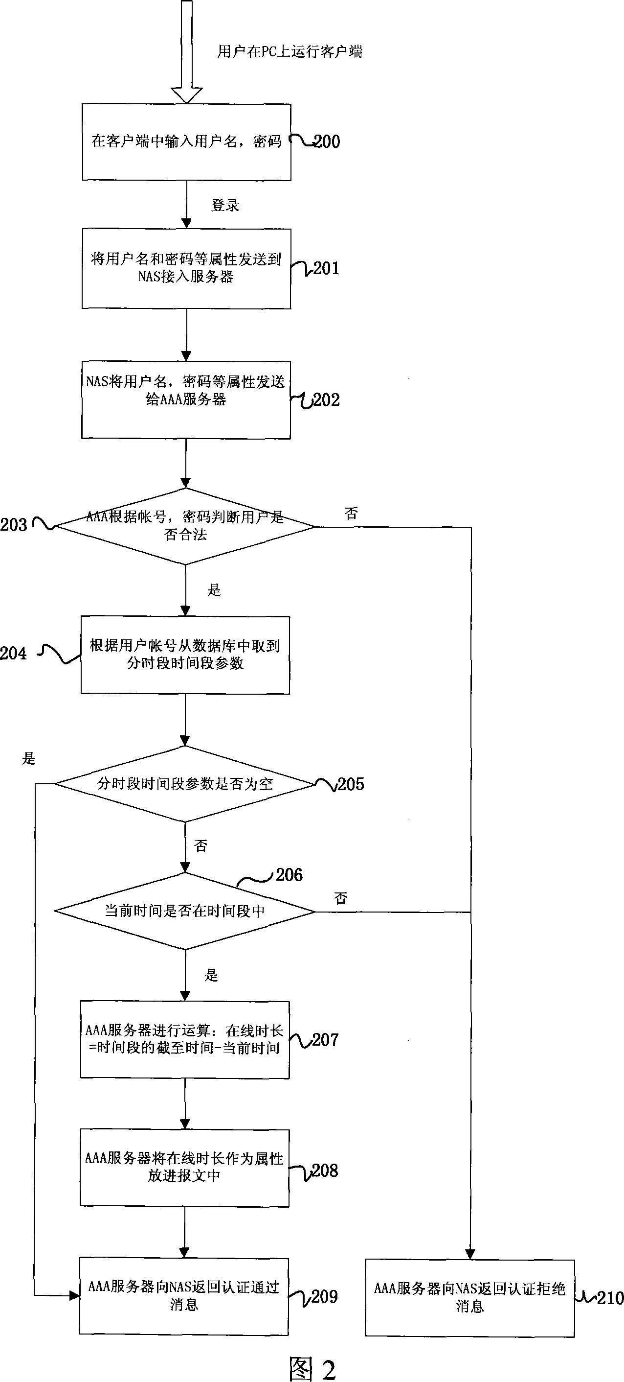 Method for controlling duration of internet use