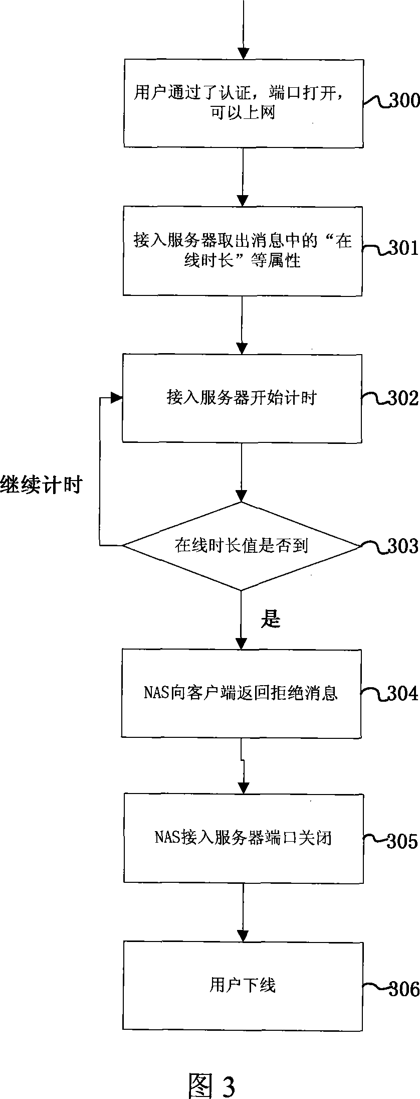 Method for controlling duration of internet use