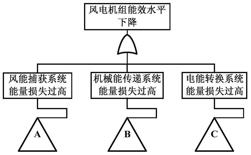 A diagnosis method of wind turbine energy efficiency status based on energy flow